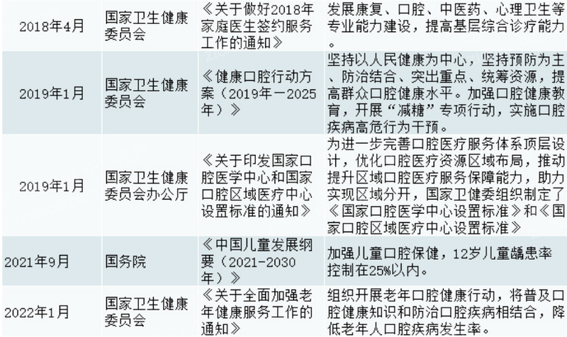 金沙澳门官网2022年牙科医疗行业研究报告(图7)