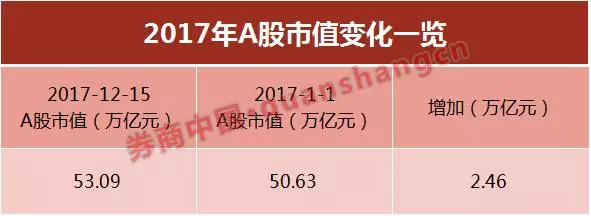 金沙澳门官网A值增加246万亿全是这10只股票的贡献价值投资变为市值投资(图3)