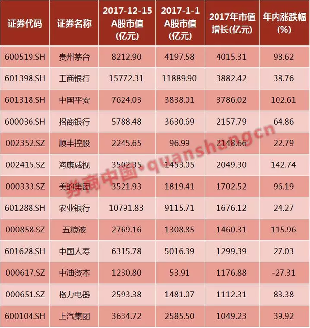 金沙澳门官网A值增加246万亿全是这10只股票的贡献价值投资变为市值投资(图5)