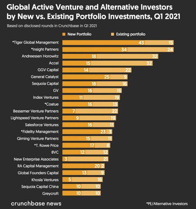 金沙澳门官网Crunchbase：2021年Q1最活跃风险投资者榜单