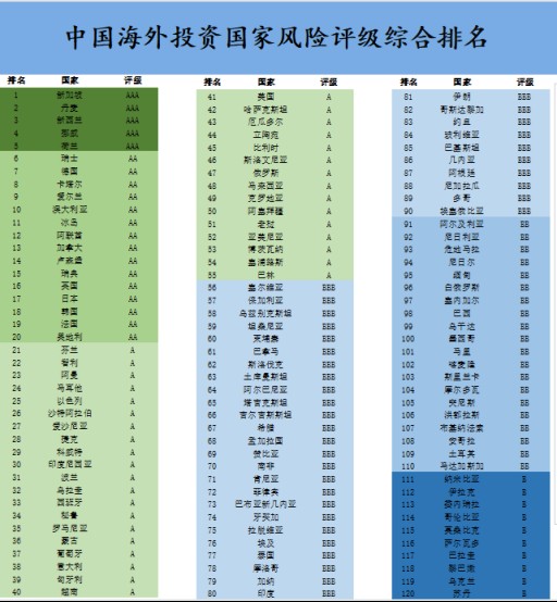 金沙澳门官网2023中国海外投资国家风险评级报告：新加坡最安全！