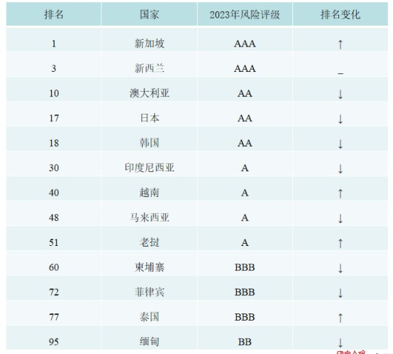 金沙澳门官网2023中国海外投资国家风险评级报告：新加坡最安全！(图4)