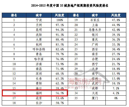 金沙澳门官网报告：房地产投资风险度排行 福州位居第16位