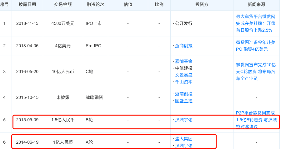 金沙澳门官网又一个P2P巨头倒下有A股上市公司“踩雷”(图4)