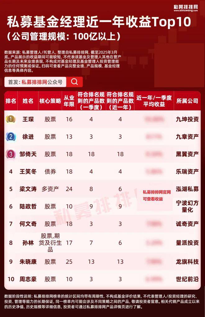 金沙澳门官网王琛、徐进等多位百亿量化基金经理上榜！最新10强基金经理揭晓(图2)