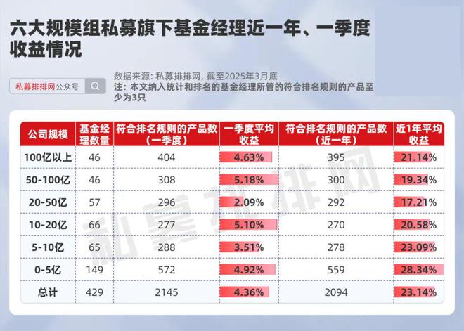 金沙澳门官网王琛、徐进等多位百亿量化基金经理上榜！最新10强基金经理揭晓(图1)