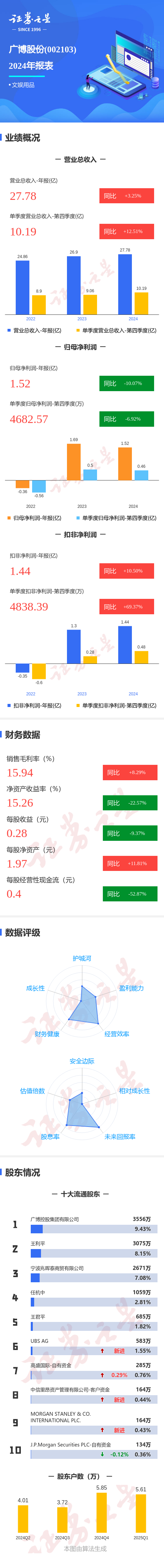金沙澳门官网图解广博股份年报：第四季度单季净利润同比减692%(图1)