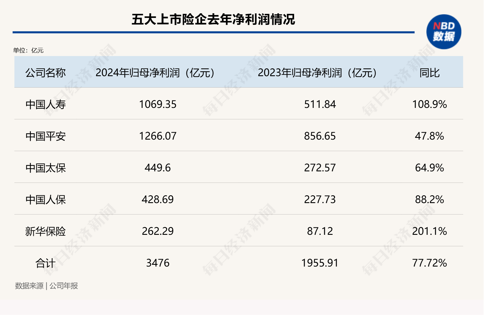 金沙澳门官网总投资收益率均超5%！五大上市险企业绩高增背后的投资逻辑是什么？(图1)