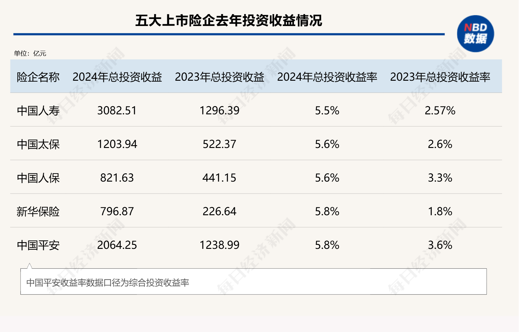 金沙澳门官网总投资收益率均超5%！五大上市险企业绩高增背后的投资逻辑是什么？(图2)