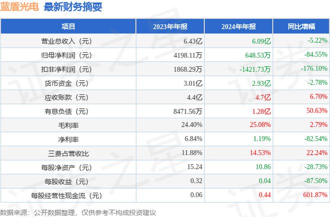 金沙澳门官网蓝盾光电（300862）2024年年报简析：净利润减8455%公司应(图2)